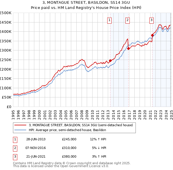 3, MONTAGUE STREET, BASILDON, SS14 3GU: Price paid vs HM Land Registry's House Price Index