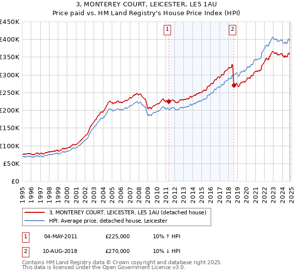 3, MONTEREY COURT, LEICESTER, LE5 1AU: Price paid vs HM Land Registry's House Price Index