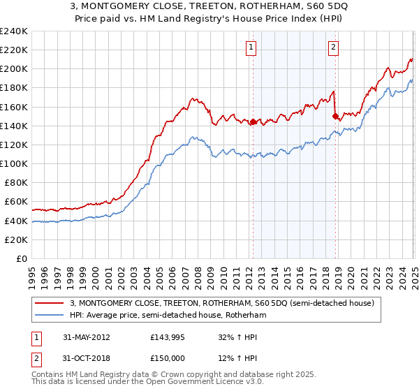 3, MONTGOMERY CLOSE, TREETON, ROTHERHAM, S60 5DQ: Price paid vs HM Land Registry's House Price Index