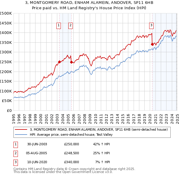 3, MONTGOMERY ROAD, ENHAM ALAMEIN, ANDOVER, SP11 6HB: Price paid vs HM Land Registry's House Price Index