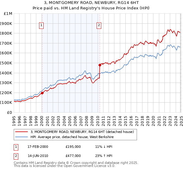 3, MONTGOMERY ROAD, NEWBURY, RG14 6HT: Price paid vs HM Land Registry's House Price Index