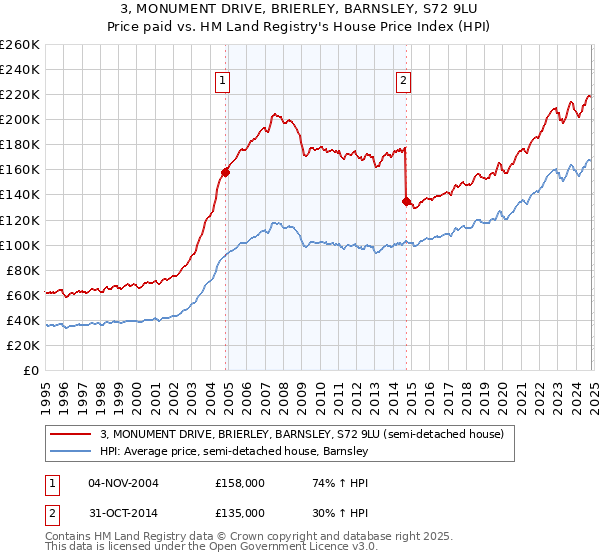 3, MONUMENT DRIVE, BRIERLEY, BARNSLEY, S72 9LU: Price paid vs HM Land Registry's House Price Index