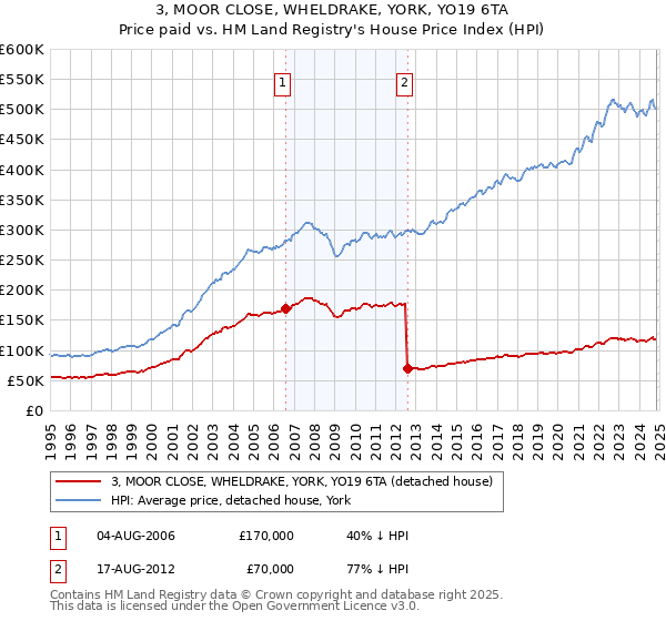 3, MOOR CLOSE, WHELDRAKE, YORK, YO19 6TA: Price paid vs HM Land Registry's House Price Index