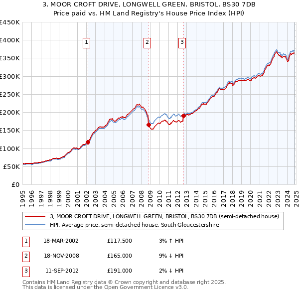 3, MOOR CROFT DRIVE, LONGWELL GREEN, BRISTOL, BS30 7DB: Price paid vs HM Land Registry's House Price Index