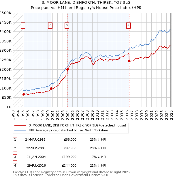 3, MOOR LANE, DISHFORTH, THIRSK, YO7 3LG: Price paid vs HM Land Registry's House Price Index