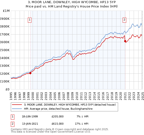 3, MOOR LANE, DOWNLEY, HIGH WYCOMBE, HP13 5YP: Price paid vs HM Land Registry's House Price Index