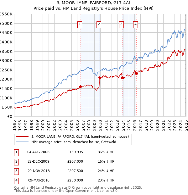 3, MOOR LANE, FAIRFORD, GL7 4AL: Price paid vs HM Land Registry's House Price Index