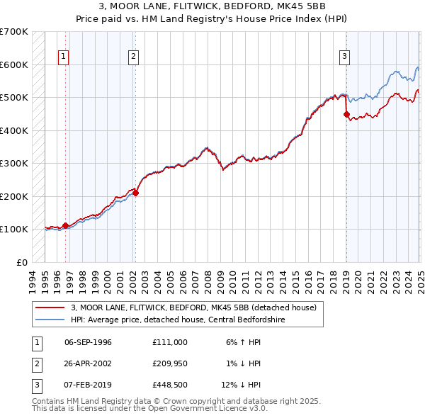 3, MOOR LANE, FLITWICK, BEDFORD, MK45 5BB: Price paid vs HM Land Registry's House Price Index