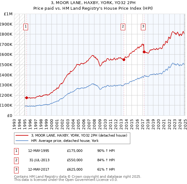 3, MOOR LANE, HAXBY, YORK, YO32 2PH: Price paid vs HM Land Registry's House Price Index