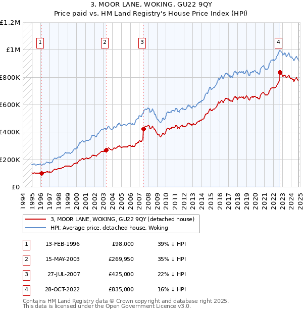 3, MOOR LANE, WOKING, GU22 9QY: Price paid vs HM Land Registry's House Price Index