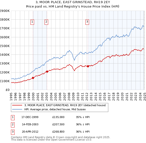 3, MOOR PLACE, EAST GRINSTEAD, RH19 2EY: Price paid vs HM Land Registry's House Price Index