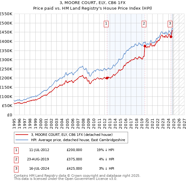 3, MOORE COURT, ELY, CB6 1FX: Price paid vs HM Land Registry's House Price Index