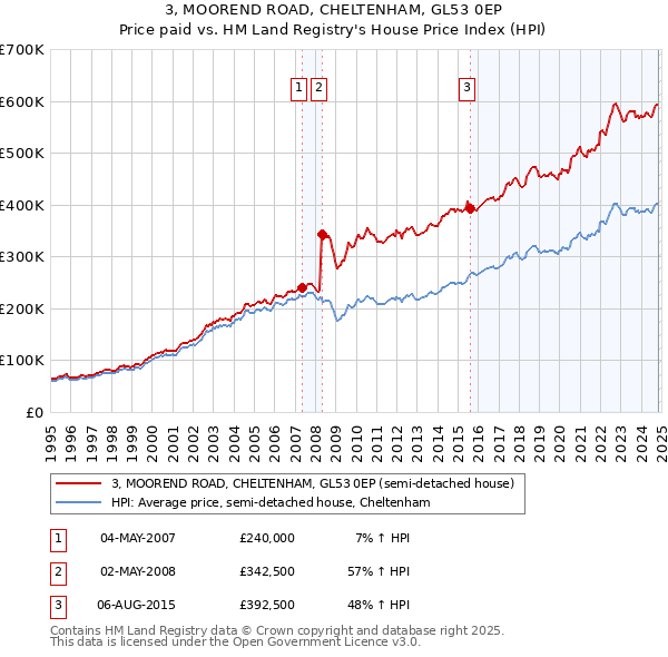 3, MOOREND ROAD, CHELTENHAM, GL53 0EP: Price paid vs HM Land Registry's House Price Index