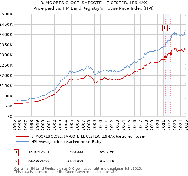 3, MOORES CLOSE, SAPCOTE, LEICESTER, LE9 4AX: Price paid vs HM Land Registry's House Price Index