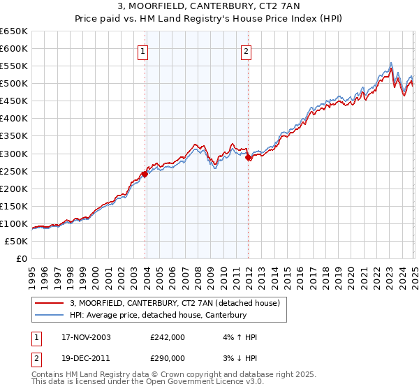 3, MOORFIELD, CANTERBURY, CT2 7AN: Price paid vs HM Land Registry's House Price Index