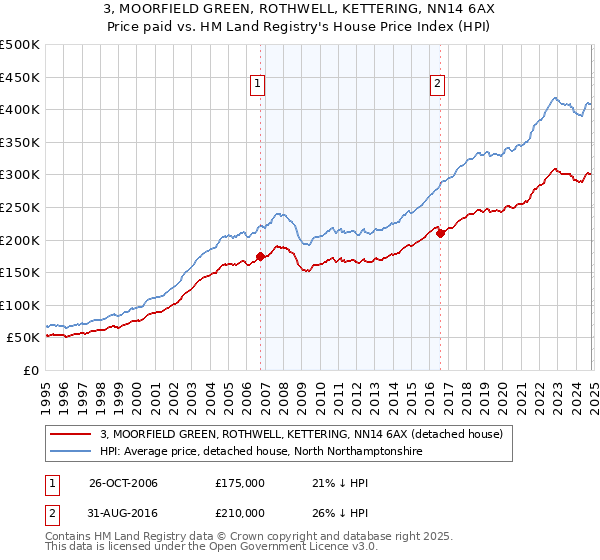 3, MOORFIELD GREEN, ROTHWELL, KETTERING, NN14 6AX: Price paid vs HM Land Registry's House Price Index