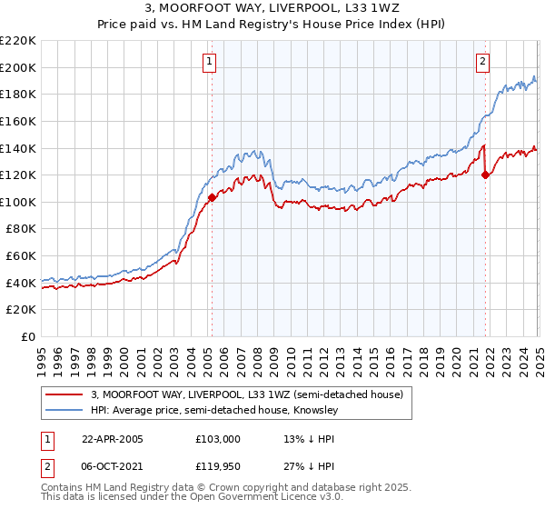 3, MOORFOOT WAY, LIVERPOOL, L33 1WZ: Price paid vs HM Land Registry's House Price Index