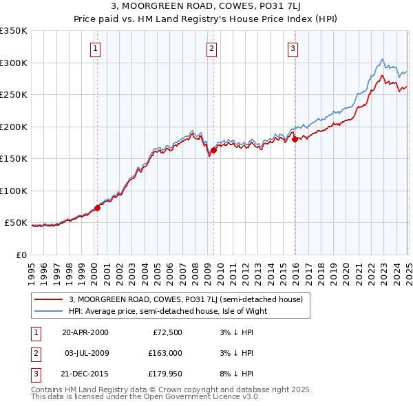 3, MOORGREEN ROAD, COWES, PO31 7LJ: Price paid vs HM Land Registry's House Price Index