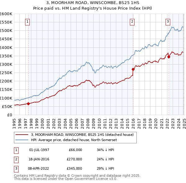 3, MOORHAM ROAD, WINSCOMBE, BS25 1HS: Price paid vs HM Land Registry's House Price Index