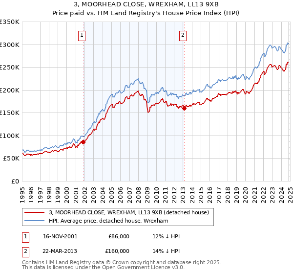 3, MOORHEAD CLOSE, WREXHAM, LL13 9XB: Price paid vs HM Land Registry's House Price Index