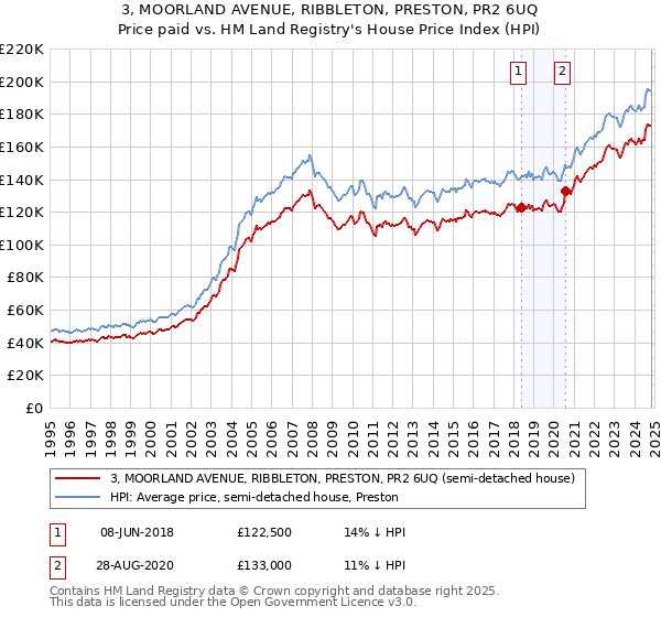 3, MOORLAND AVENUE, RIBBLETON, PRESTON, PR2 6UQ: Price paid vs HM Land Registry's House Price Index