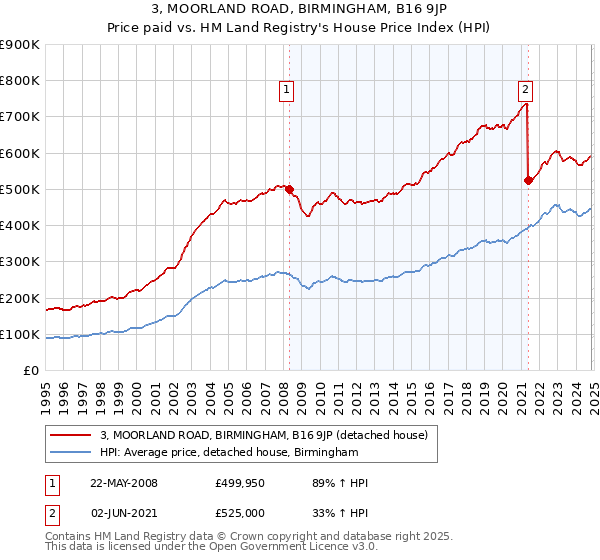 3, MOORLAND ROAD, BIRMINGHAM, B16 9JP: Price paid vs HM Land Registry's House Price Index