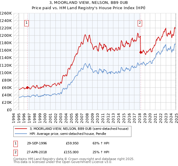 3, MOORLAND VIEW, NELSON, BB9 0UB: Price paid vs HM Land Registry's House Price Index