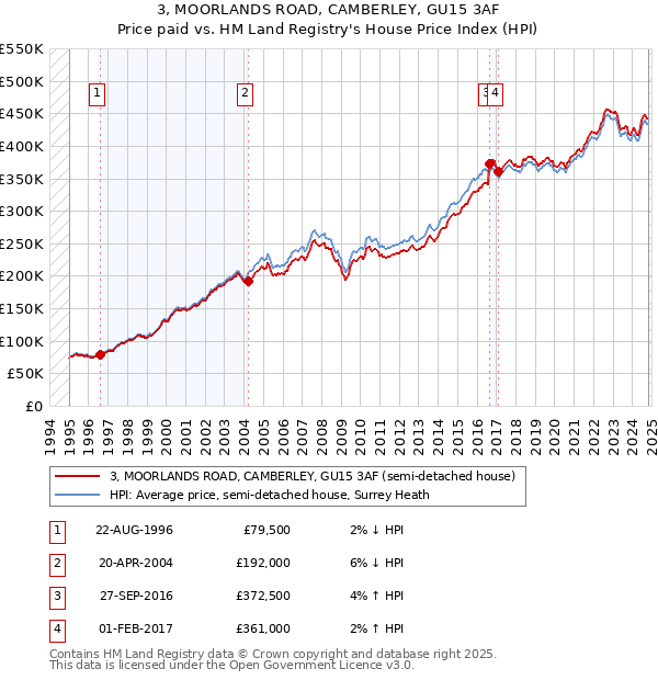 3, MOORLANDS ROAD, CAMBERLEY, GU15 3AF: Price paid vs HM Land Registry's House Price Index