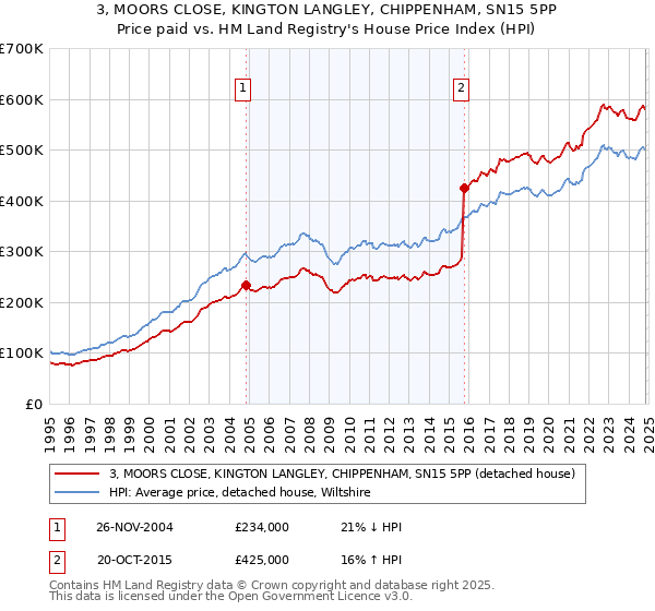 3, MOORS CLOSE, KINGTON LANGLEY, CHIPPENHAM, SN15 5PP: Price paid vs HM Land Registry's House Price Index