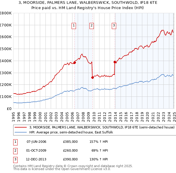 3, MOORSIDE, PALMERS LANE, WALBERSWICK, SOUTHWOLD, IP18 6TE: Price paid vs HM Land Registry's House Price Index