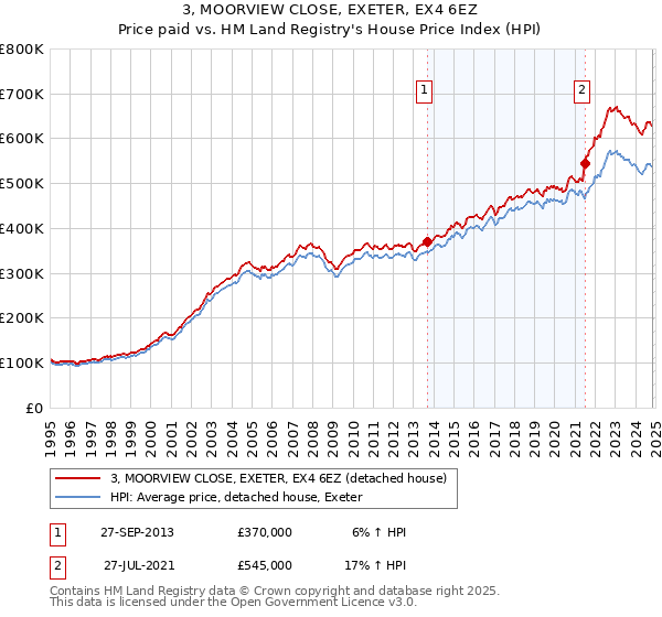 3, MOORVIEW CLOSE, EXETER, EX4 6EZ: Price paid vs HM Land Registry's House Price Index