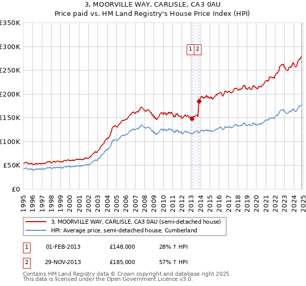 3, MOORVILLE WAY, CARLISLE, CA3 0AU: Price paid vs HM Land Registry's House Price Index