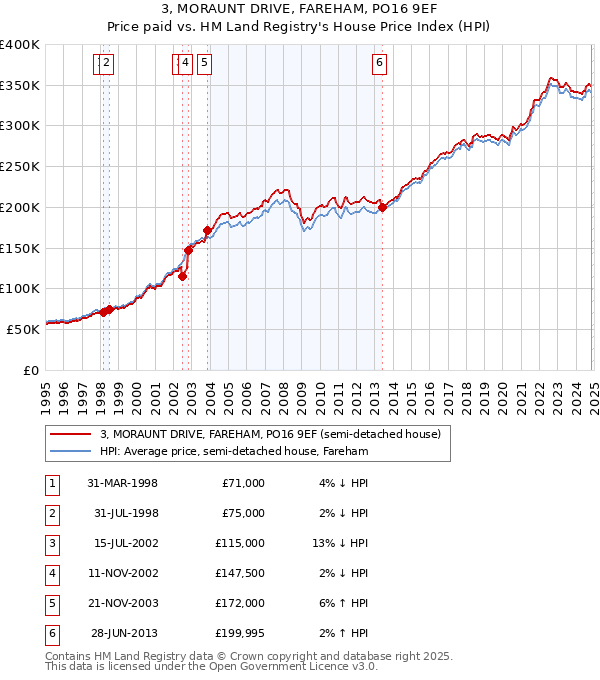 3, MORAUNT DRIVE, FAREHAM, PO16 9EF: Price paid vs HM Land Registry's House Price Index