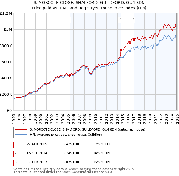 3, MORCOTE CLOSE, SHALFORD, GUILDFORD, GU4 8DN: Price paid vs HM Land Registry's House Price Index