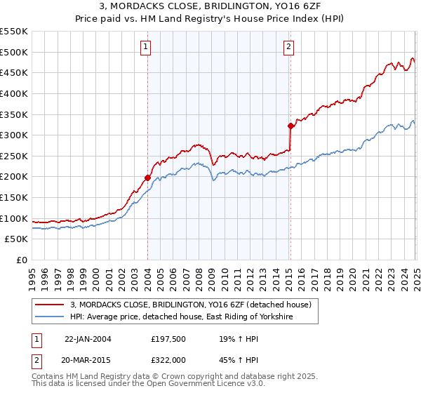 3, MORDACKS CLOSE, BRIDLINGTON, YO16 6ZF: Price paid vs HM Land Registry's House Price Index