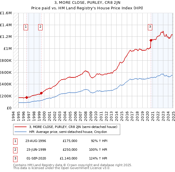 3, MORE CLOSE, PURLEY, CR8 2JN: Price paid vs HM Land Registry's House Price Index