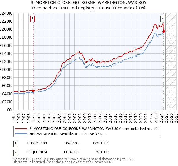 3, MORETON CLOSE, GOLBORNE, WARRINGTON, WA3 3QY: Price paid vs HM Land Registry's House Price Index