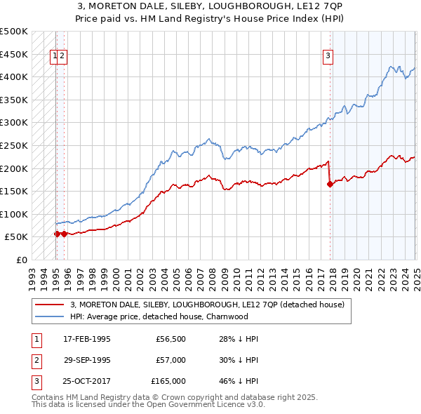 3, MORETON DALE, SILEBY, LOUGHBOROUGH, LE12 7QP: Price paid vs HM Land Registry's House Price Index