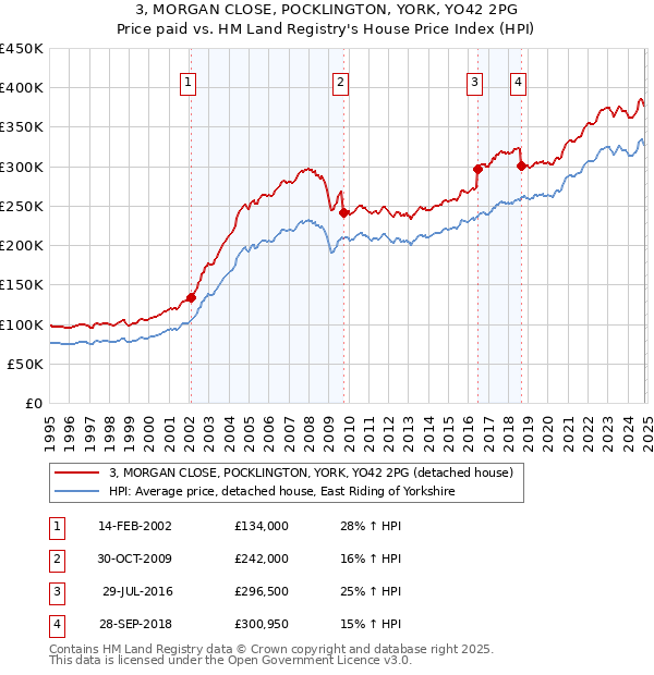 3, MORGAN CLOSE, POCKLINGTON, YORK, YO42 2PG: Price paid vs HM Land Registry's House Price Index