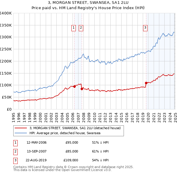 3, MORGAN STREET, SWANSEA, SA1 2LU: Price paid vs HM Land Registry's House Price Index