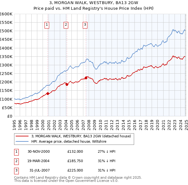 3, MORGAN WALK, WESTBURY, BA13 2GW: Price paid vs HM Land Registry's House Price Index