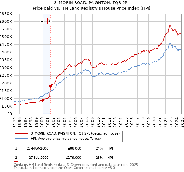 3, MORIN ROAD, PAIGNTON, TQ3 2PL: Price paid vs HM Land Registry's House Price Index