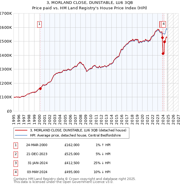 3, MORLAND CLOSE, DUNSTABLE, LU6 3QB: Price paid vs HM Land Registry's House Price Index