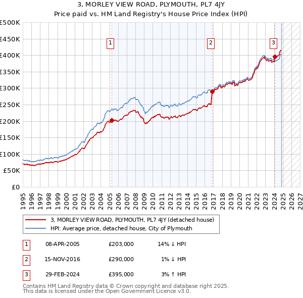 3, MORLEY VIEW ROAD, PLYMOUTH, PL7 4JY: Price paid vs HM Land Registry's House Price Index