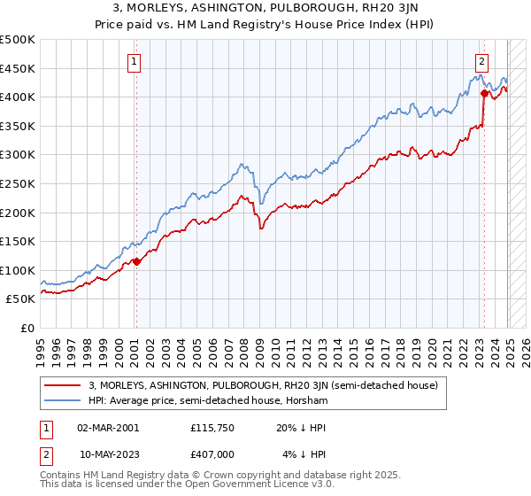 3, MORLEYS, ASHINGTON, PULBOROUGH, RH20 3JN: Price paid vs HM Land Registry's House Price Index