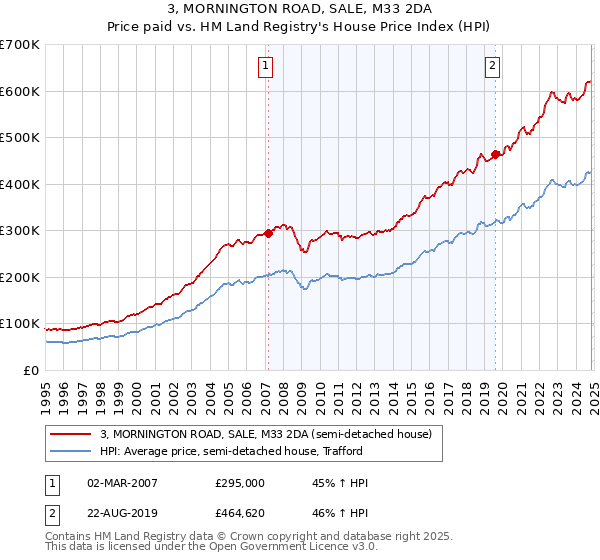 3, MORNINGTON ROAD, SALE, M33 2DA: Price paid vs HM Land Registry's House Price Index