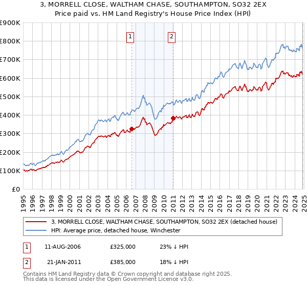 3, MORRELL CLOSE, WALTHAM CHASE, SOUTHAMPTON, SO32 2EX: Price paid vs HM Land Registry's House Price Index