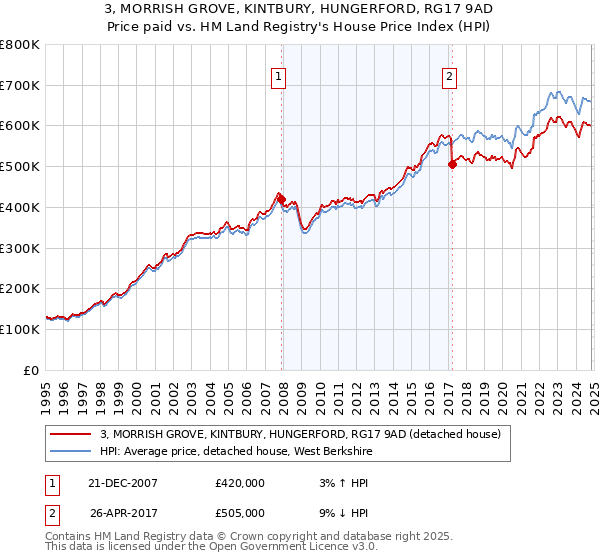 3, MORRISH GROVE, KINTBURY, HUNGERFORD, RG17 9AD: Price paid vs HM Land Registry's House Price Index