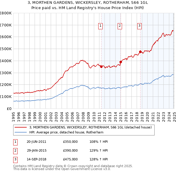 3, MORTHEN GARDENS, WICKERSLEY, ROTHERHAM, S66 1GL: Price paid vs HM Land Registry's House Price Index