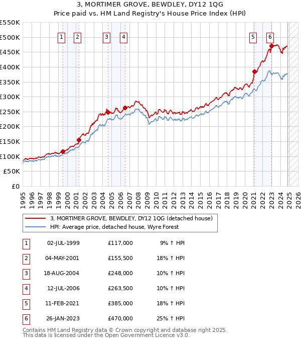 3, MORTIMER GROVE, BEWDLEY, DY12 1QG: Price paid vs HM Land Registry's House Price Index